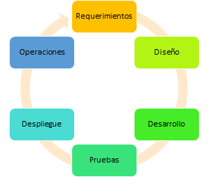 Ciclo de vida del desarrollo de software