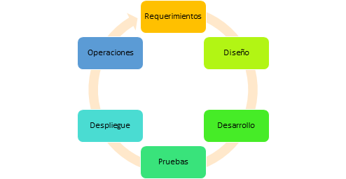 Ciclo de vida del desarrollo de software